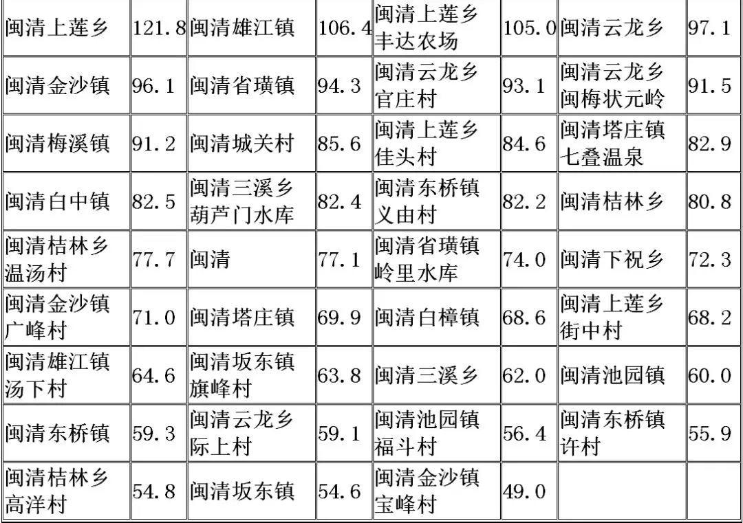 闽清县气象局：今天到6月3日强降雨仍将持续