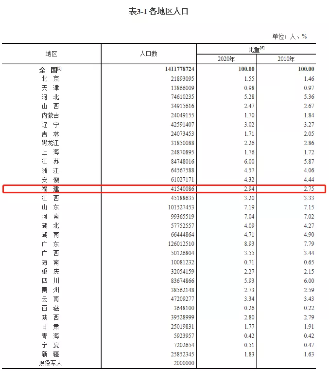 最新数据！1411780000！福建有……