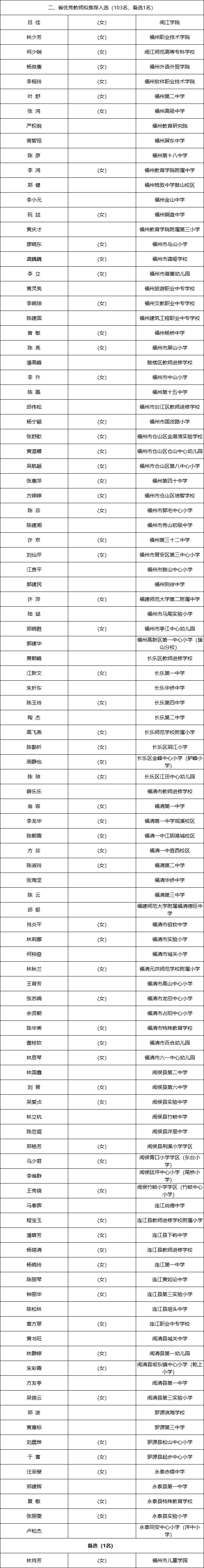 拟推荐为“全省优秀”！闽清有6位入选！