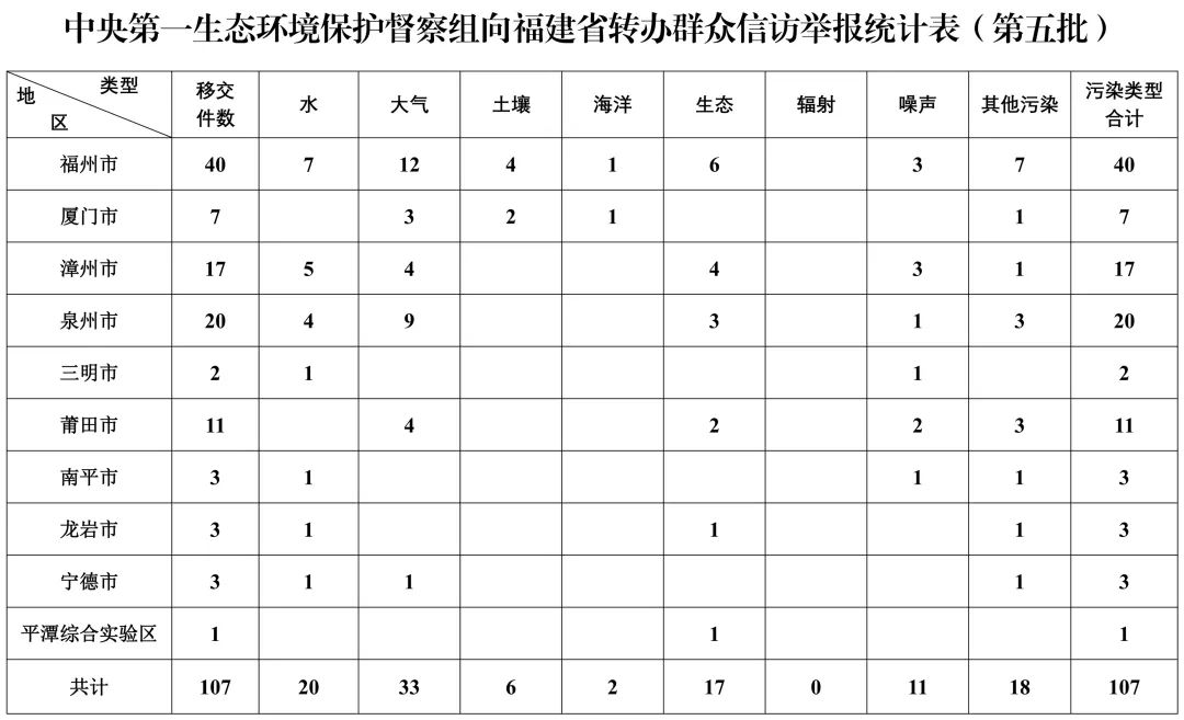 中央第一生态环境保护督察组转办第五批群众信访举报件