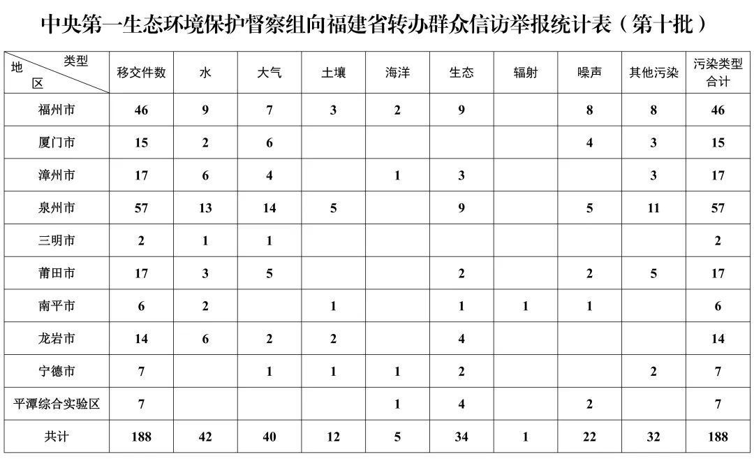 中央第一生态环境保护督察组转办第十批群众信访举报件