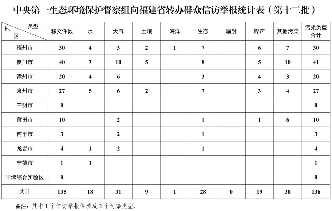 中央第一生态环境保护督察组转办第十二批群众信访举报件