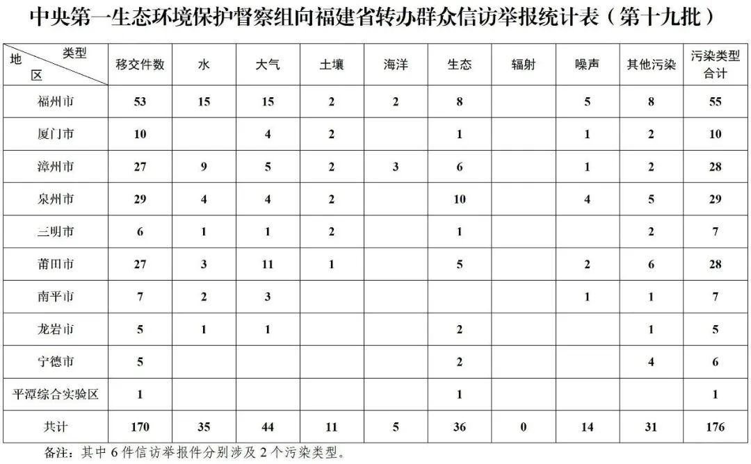 中央第一生态环境保护督察组转办第十九批群众信访举报件