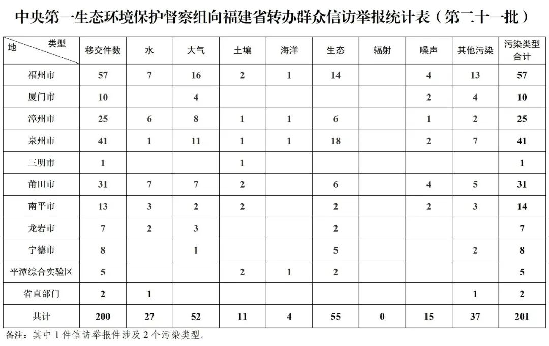 中央第一生态环境保护督察组转办第二十一批群众信访举报件