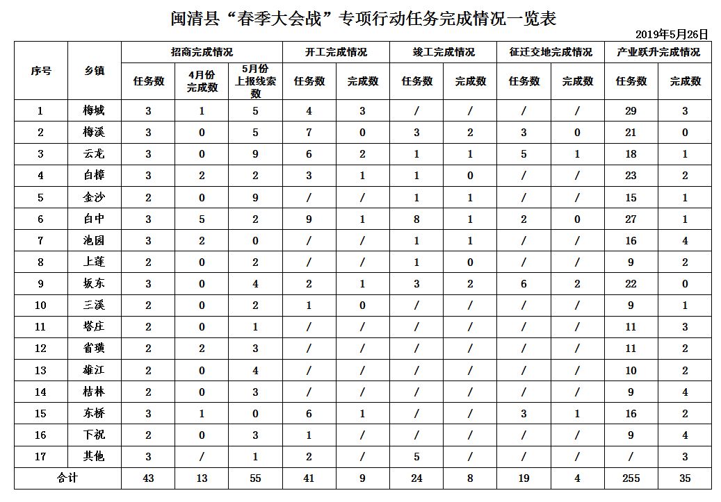 【春季大会战】闽清县春季大会战专项行动任务完成情况最新通报