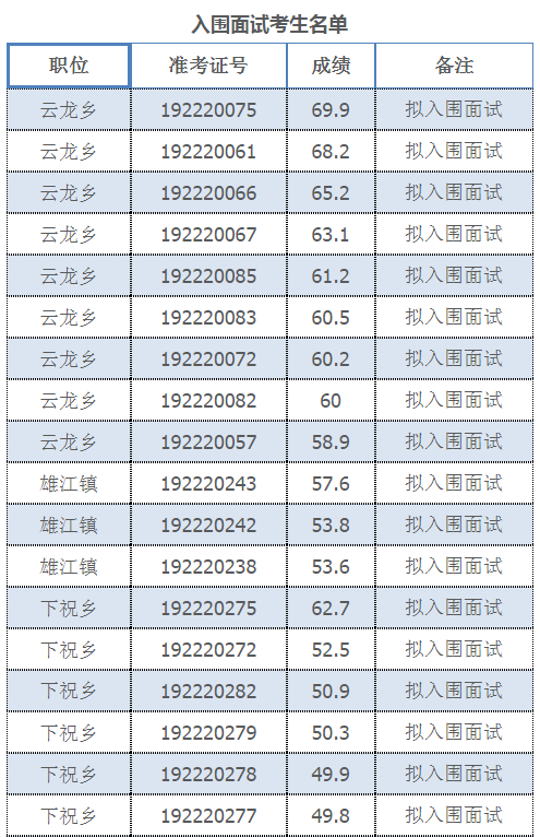2019年闽清县“一懂两爱”专职村务工作者选聘入围面试考生公示