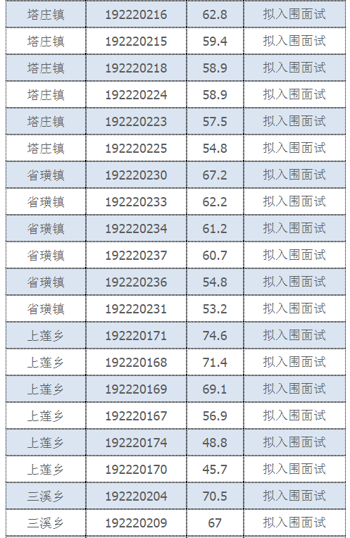 2019年闽清县“一懂两爱”专职村务工作者选聘入围面试考生公示