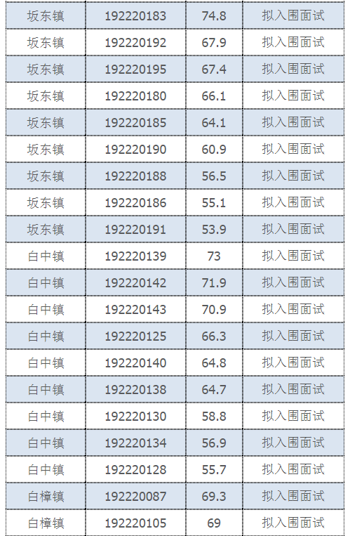 2019年闽清县“一懂两爱”专职村务工作者选聘入围面试考生公示