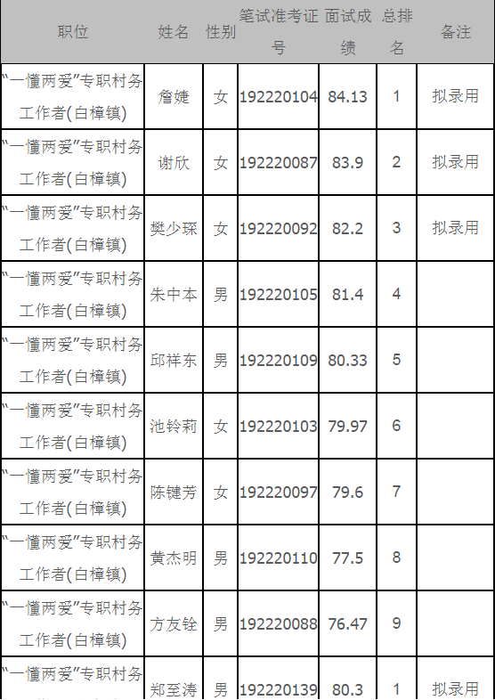 2019年闽清县“一懂两爱”专职村务工作者选聘总成绩公示