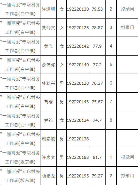 2019年闽清县“一懂两爱”专职村务工作者选聘总成绩公示