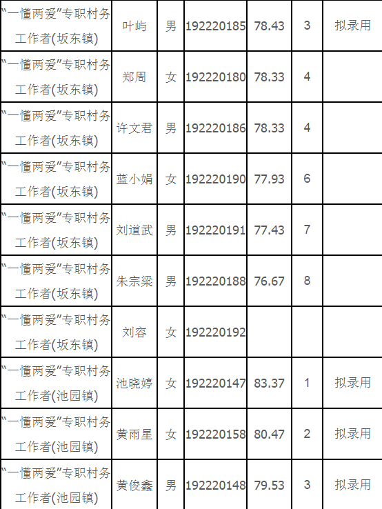 2019年闽清县“一懂两爱”专职村务工作者选聘总成绩公示