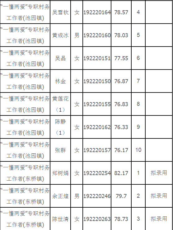 2019年闽清县“一懂两爱”专职村务工作者选聘总成绩公示