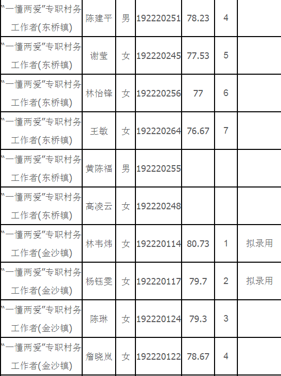 2019年闽清县“一懂两爱”专职村务工作者选聘总成绩公示