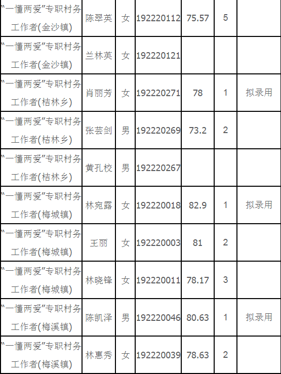 2019年闽清县“一懂两爱”专职村务工作者选聘总成绩公示