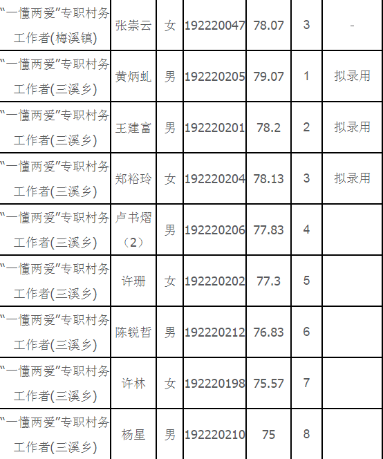 2019年闽清县“一懂两爱”专职村务工作者选聘总成绩公示