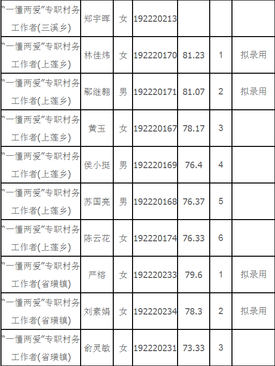 2019年闽清县“一懂两爱”专职村务工作者选聘总成绩公示