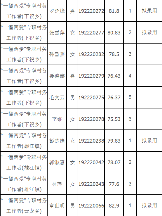 2019年闽清县“一懂两爱”专职村务工作者选聘总成绩公示