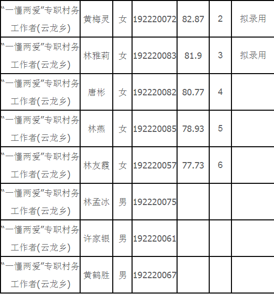 2019年闽清县“一懂两爱”专职村务工作者选聘总成绩公示