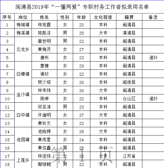 2019年闽清“一懂两爱”专职村务工作者 拟录用人员公示