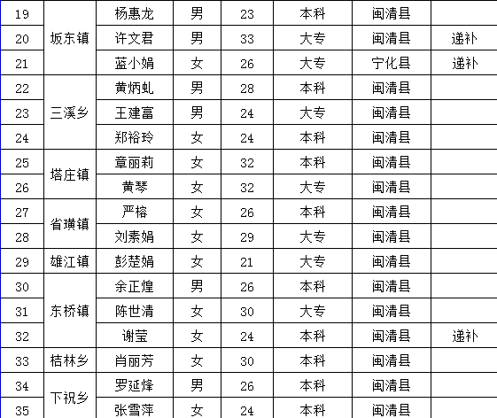 2019年闽清“一懂两爱”专职村务工作者 拟录用人员公示