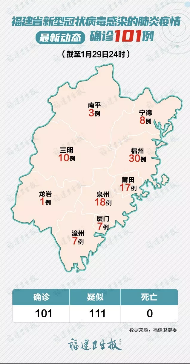 福建省确诊病例101例，其中闽清5例