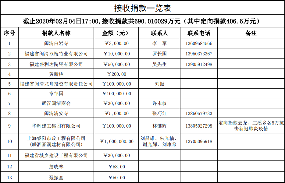 截止今天下午5点，县红会共接收捐款690.010029万元