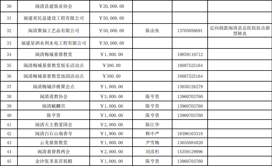 截止今天下午5点，县红会共接收捐款690.010029万元