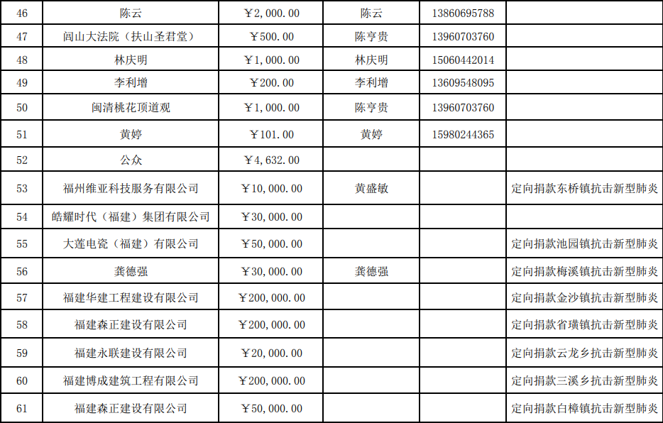 截止今天下午5点，县红会共接收捐款690.010029万元