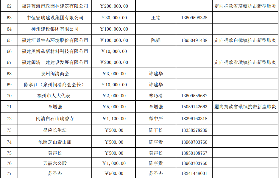 截止今天下午5点，县红会共接收捐款690.010029万元