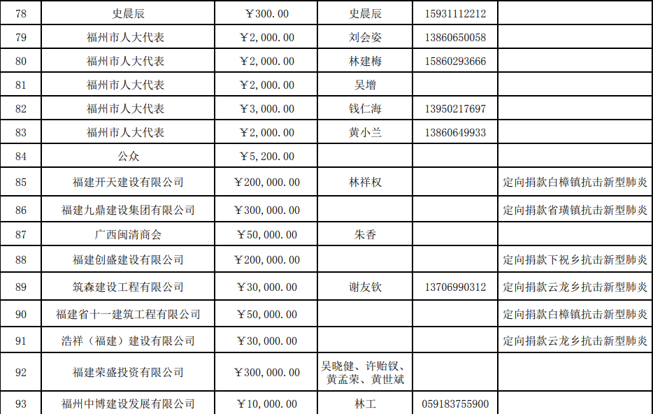 截止今天下午5点，县红会共接收捐款690.010029万元