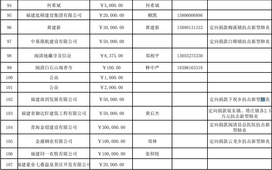 截止今天下午5点，县红会共接收捐款690.010029万元