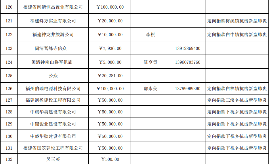 截止今天下午5点，县红会共接收捐款690.010029万元