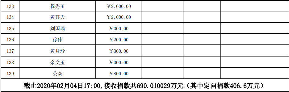 截止今天下午5点，县红会共接收捐款690.010029万元