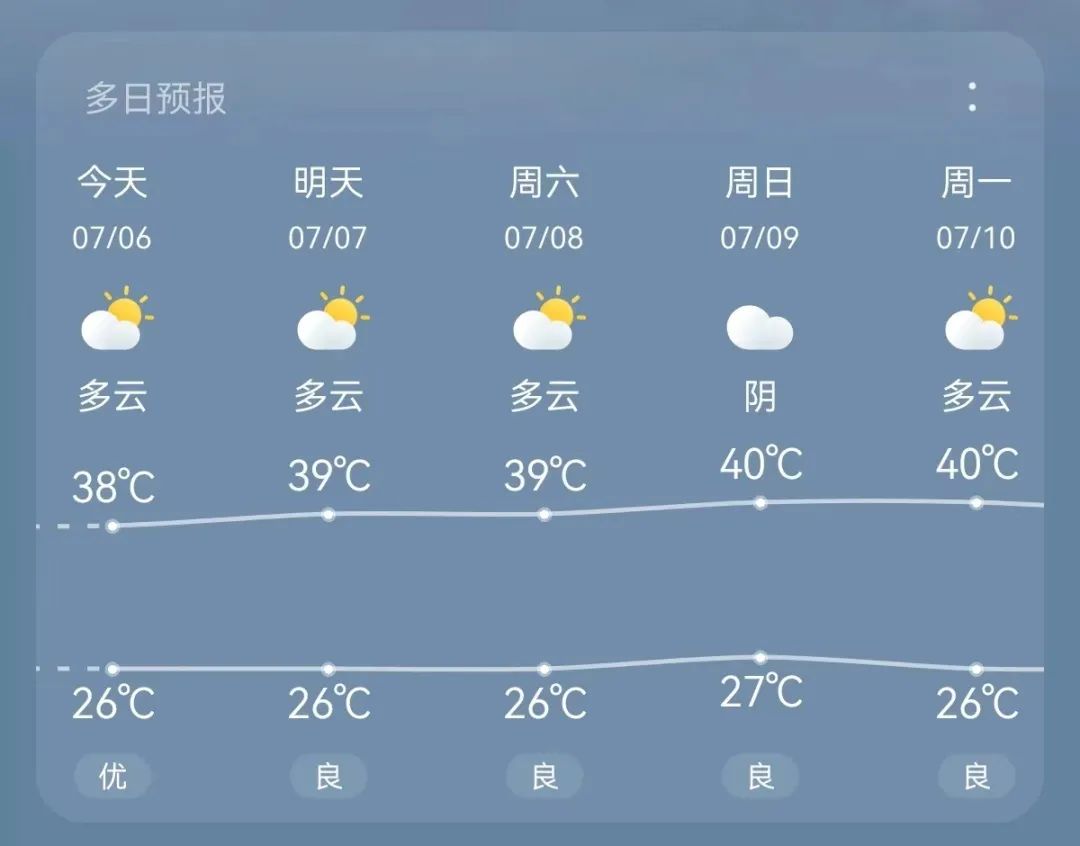 热҈化 | 闽清今日最高42.5℃！周末会更热！