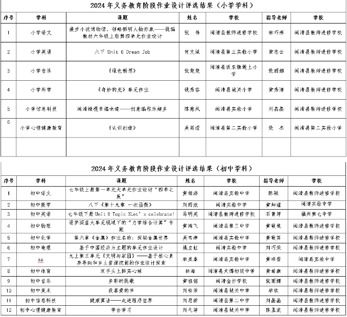 市级优秀！恭喜闽清这些教师！