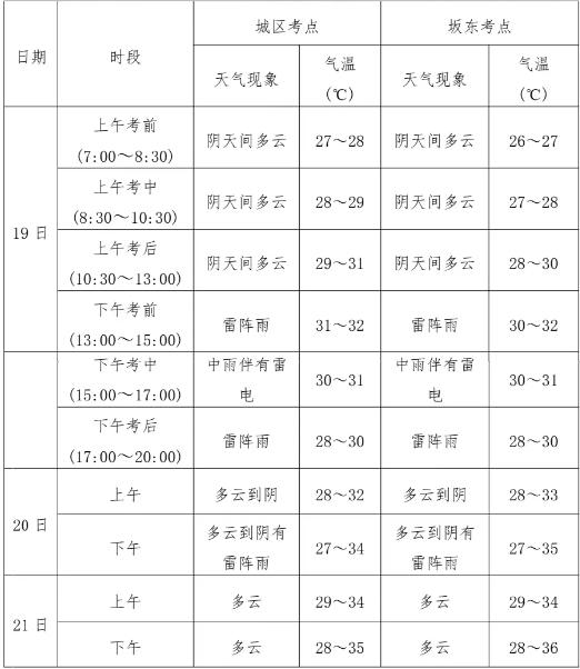 明日中考！闽清未来天气……