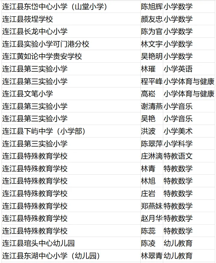 名单公布！恭喜闽清这些教师！