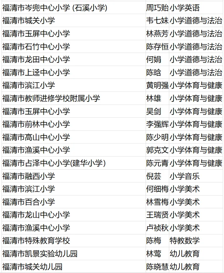 名单公布！恭喜闽清这些教师！