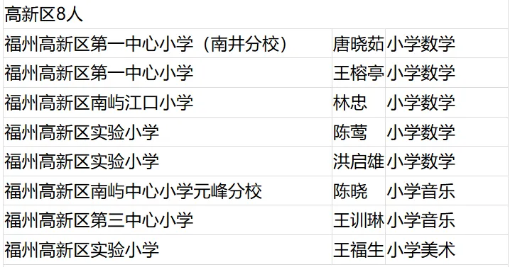 名单公布！恭喜闽清这些教师！