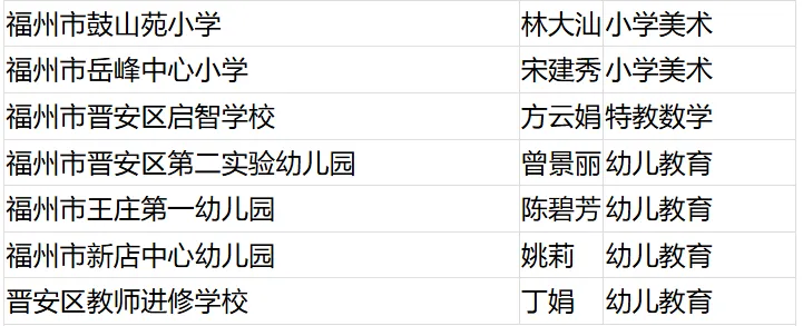 名单公布！恭喜闽清这些教师！