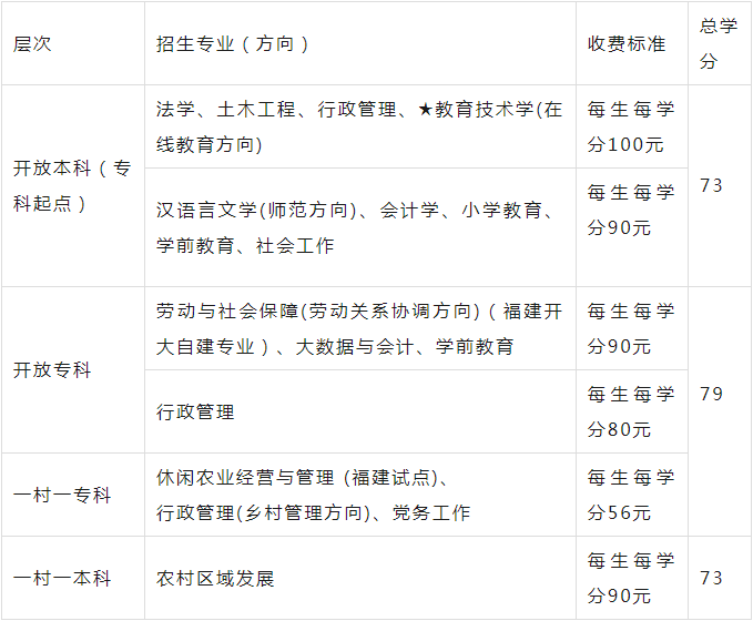 闽清开放大学2024年秋季开放教育招生简章来了！