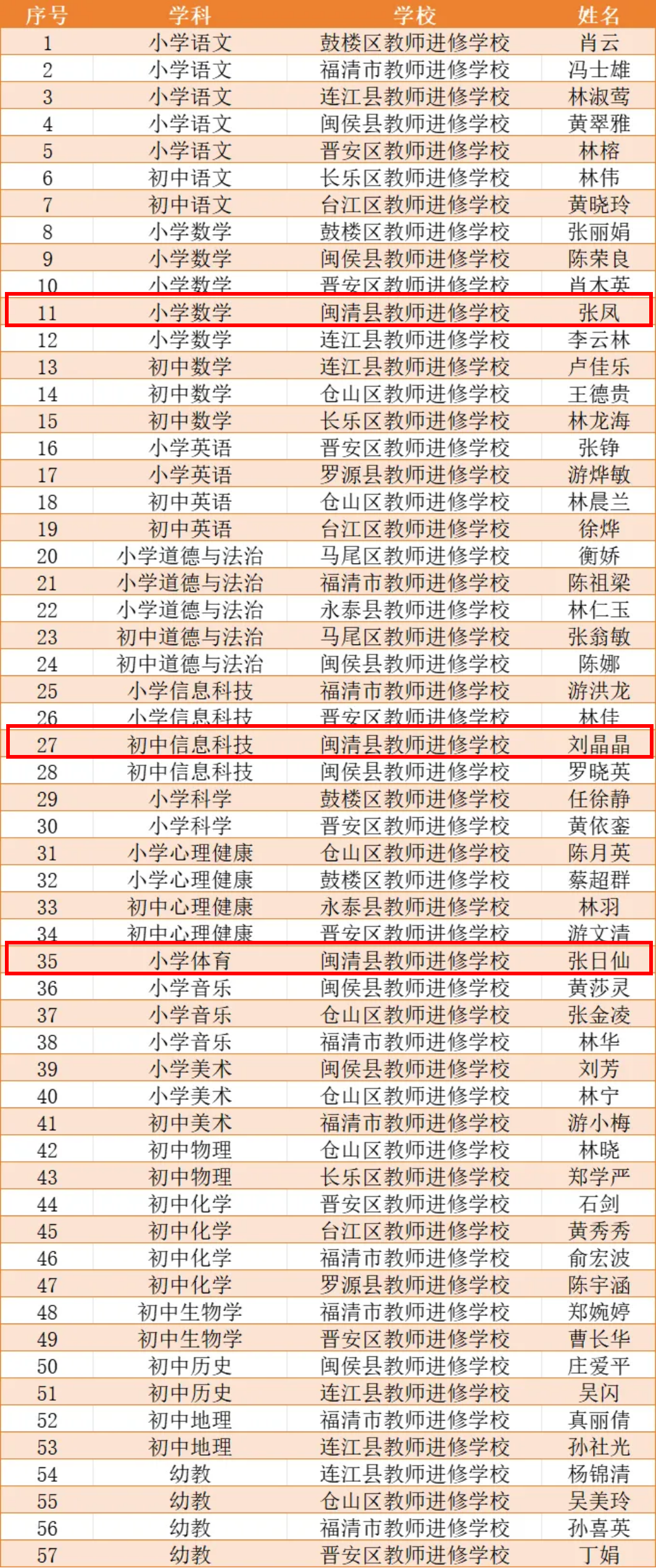 喜报！闽清这些教研员荣获市“教研能手”称号！