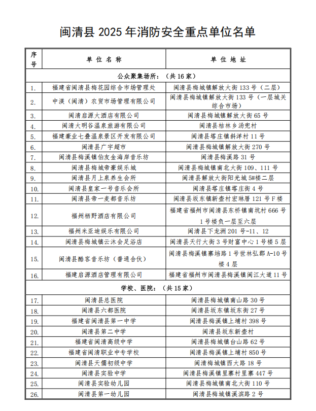 【消防之窗】调整！2025年闽清县消防安全重点单位新鲜出炉