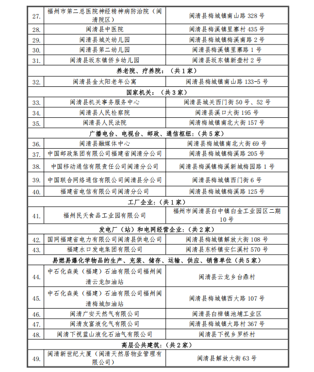 【消防之窗】调整！2025年闽清县消防安全重点单位新鲜出炉