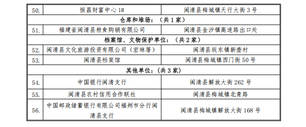 【消防之窗】调整！2025年闽清县消防安全重点单位新鲜出炉